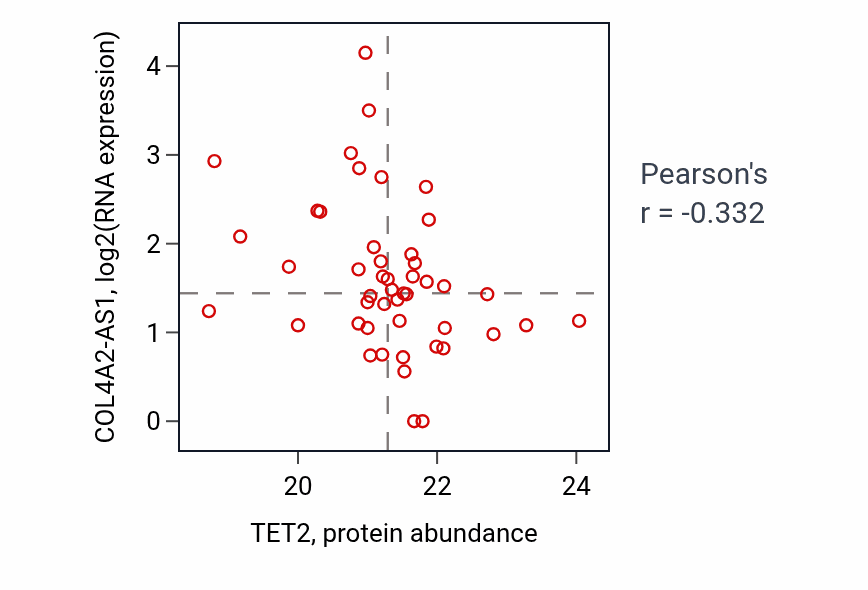 Per-sample scatter of TET2 vs COL4A2-AS1 in HNSC (Pearson r = -0.33).