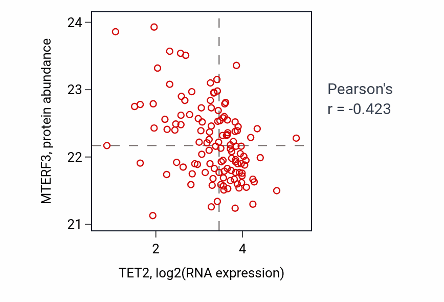 Per-sample scatter of TET2 vs MTERF3 in BRCA (Pearson r = -0.42).