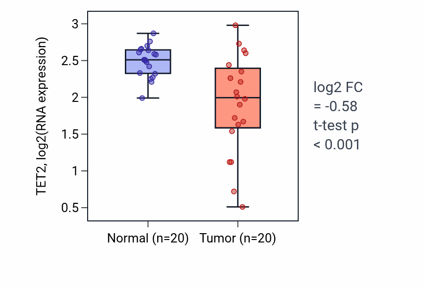 Tumor-vs-normal expression box plot for TET2 RNA in COAD.