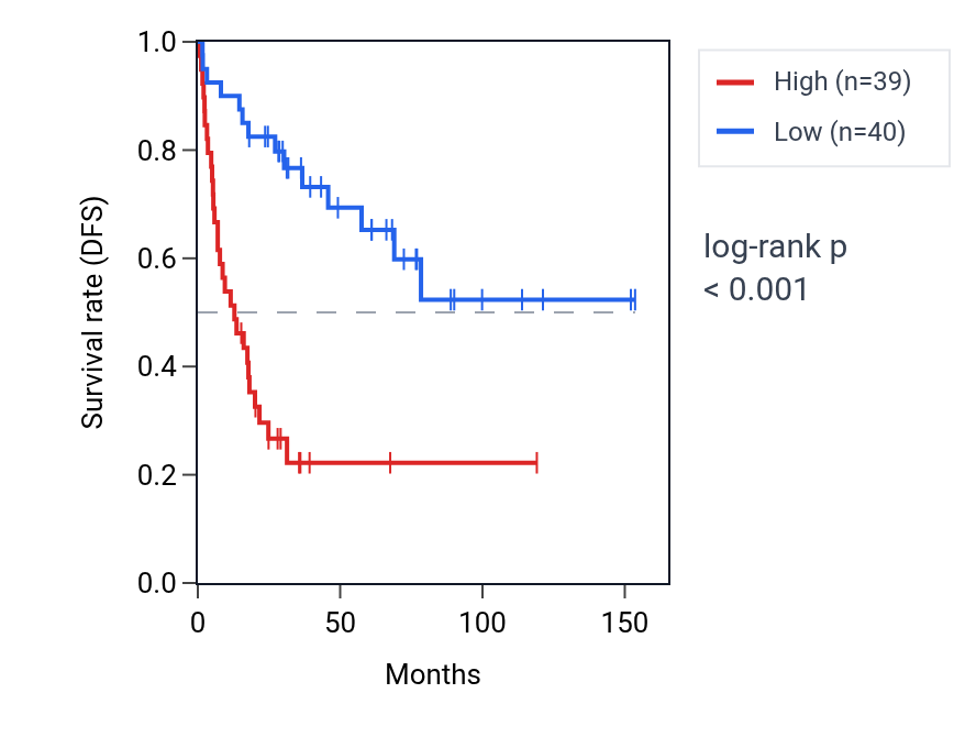 Kaplan&ndash;Meier survival curve for TET3 RNA expression in ACC: high vs low expression groups.