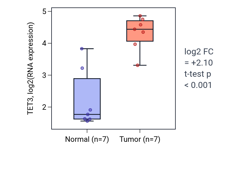Tumor-vs-normal expression box plot for TET3 in BLCA.