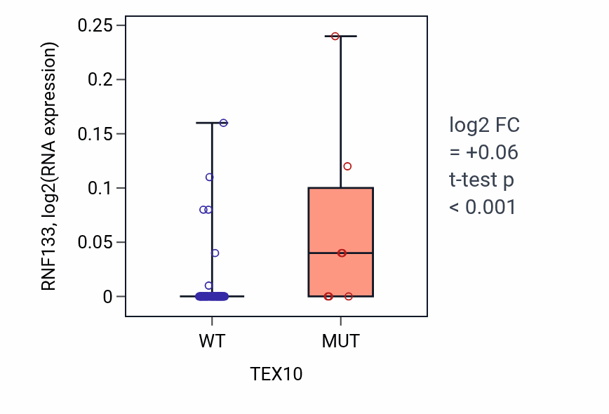 Box plot of RNF133 in TEX10-low vs TEX10-high samples in BLOOD_Leukemia.