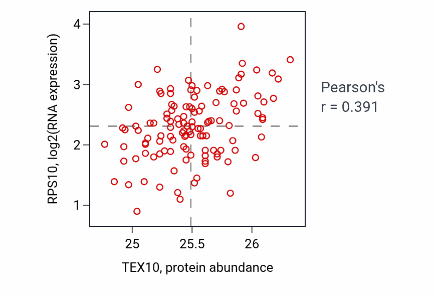 Per-sample scatter of TEX10 vs RPS10 in BRCA (Pearson r = 0.39).