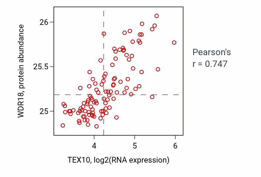 Per-sample scatter of TEX10 vs WDR18 in LSCC (Pearson r = 0.75).