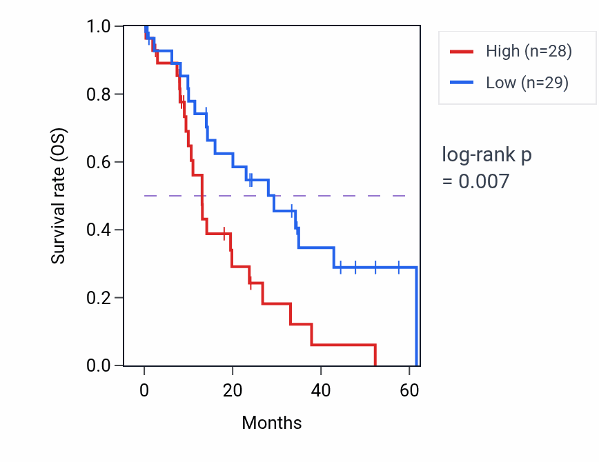 Kaplan&ndash;Meier survival curve for TEX10 mass-spec protein-high vs -low samples in PDAC.
