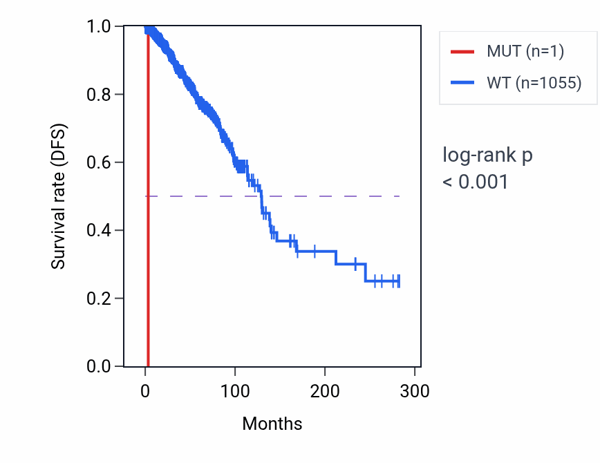 Kaplan&ndash;Meier survival curve for TEX10 mutant vs wild-type samples in BRCA.