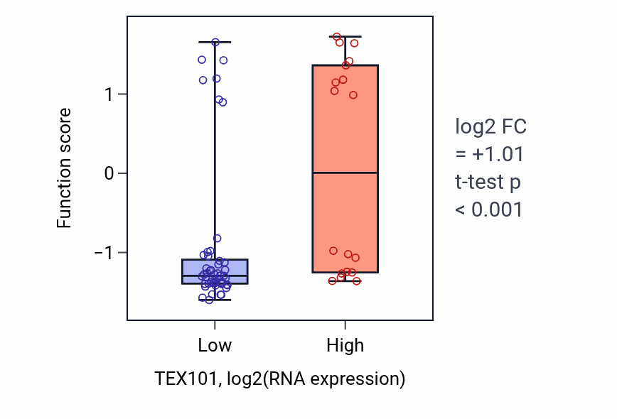 Box plot of Positive regulation of complement activation in TEX101-low vs TEX101-high samples in SKIN.