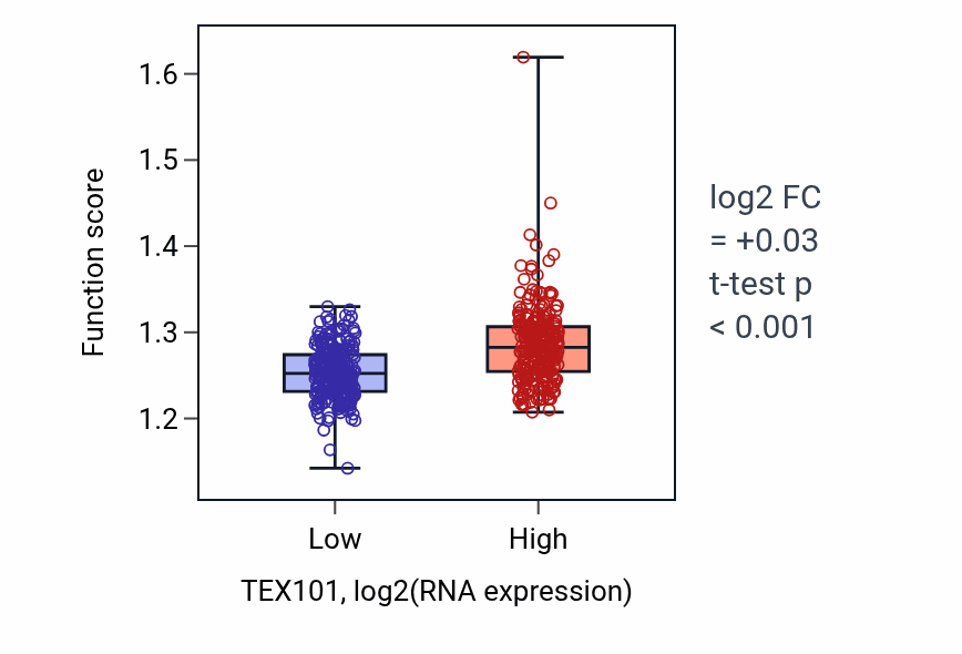 Box plot of Nucleoside triphosphate metabolic process in TEX101-low vs TEX101-high samples in KIRC.