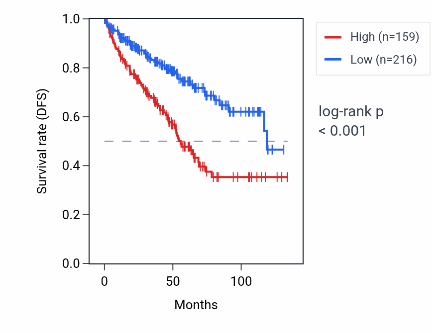 Kaplan&ndash;Meier survival curve for TEX101 RNA expression in KIRC: high vs low expression groups.
