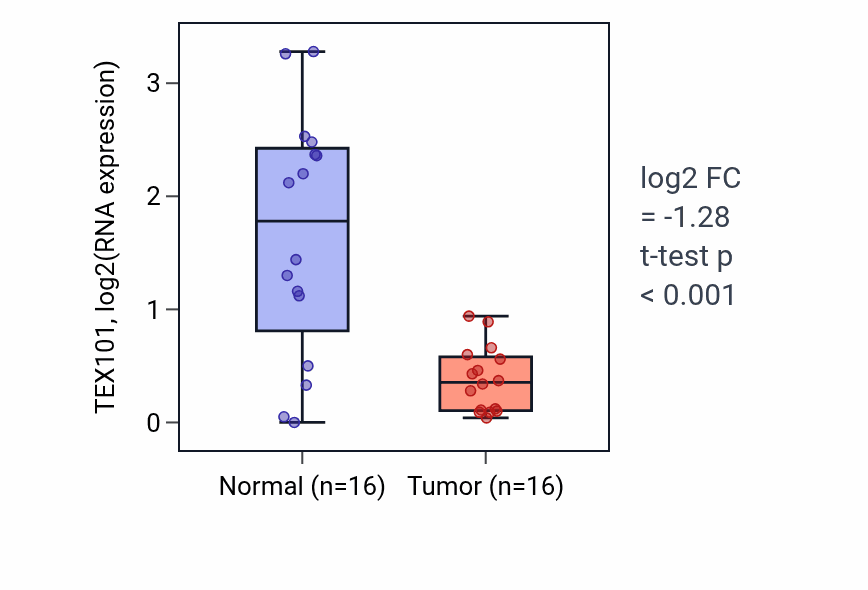 Tumor-vs-normal expression box plot for TEX101 in HNSC.