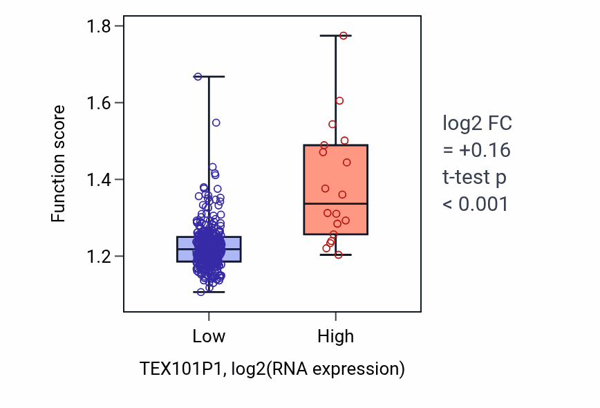 Box plot of Positive regulation of protein modification by small protein conjugation or removal in TEX101P1-low vs TEX101P1-high samples in STAD.