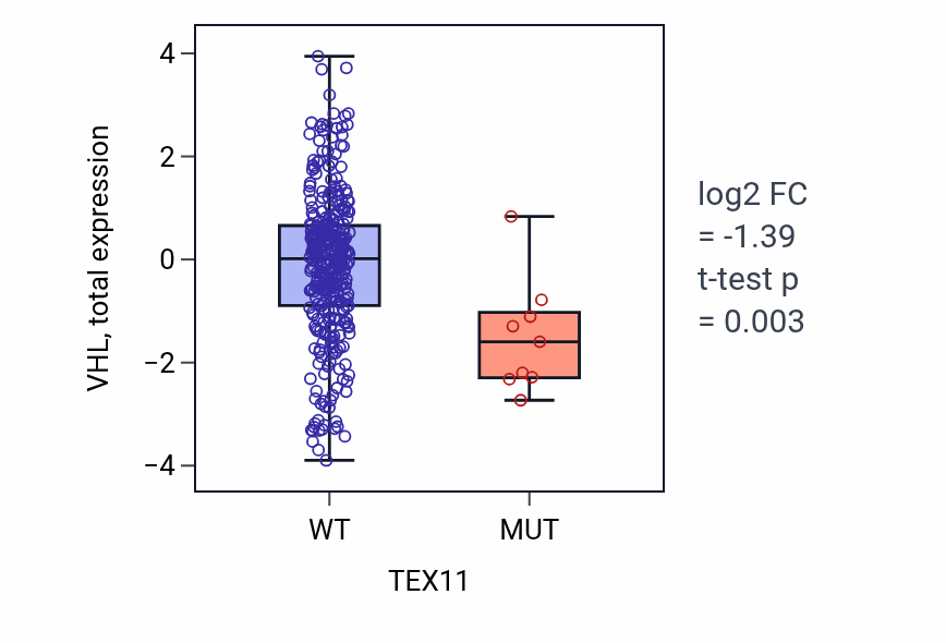 Box plot of VHL in TEX11-low vs TEX11-high samples in LUAD.