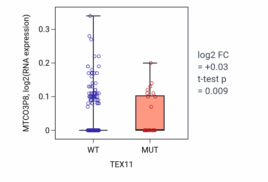 Box plot of MTCO3P8 in TEX11-low vs TEX11-high samples in SKCM.