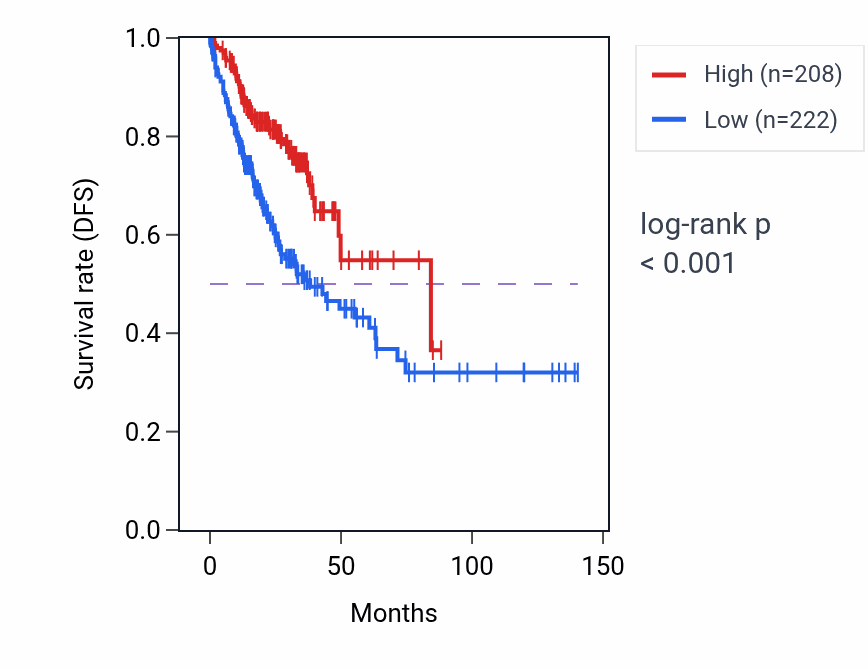 Kaplan&ndash;Meier survival curve for TEX11 RNA-high vs -low samples in COAD.