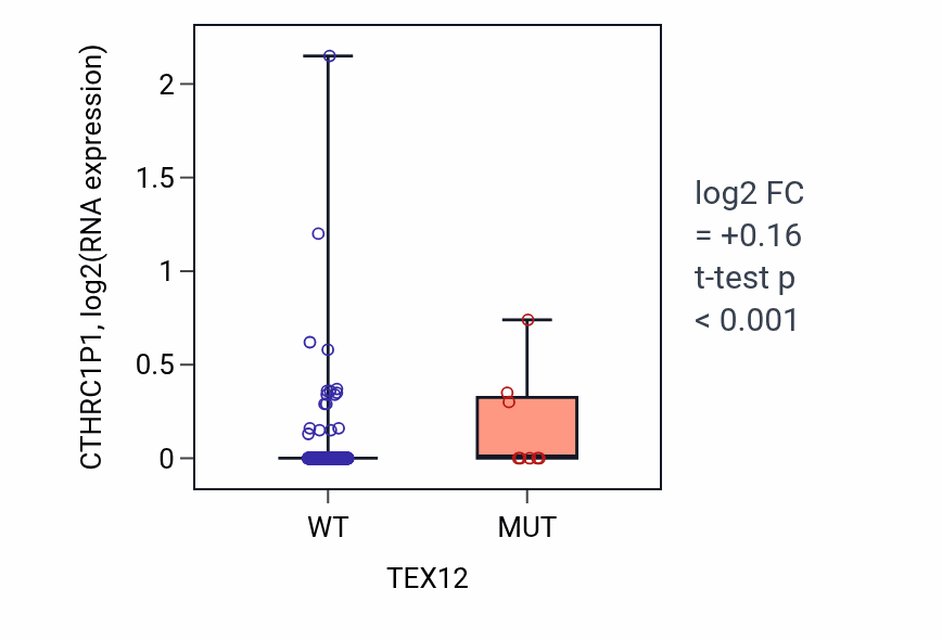 Box plot of CTHRC1P1 in TEX12-low vs TEX12-high samples in UCEC.