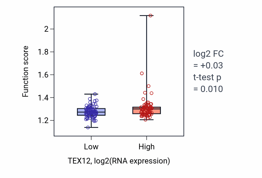 Box plot of Positive regulation of chromosome organization in TEX12-low vs TEX12-high samples in ESCA.
