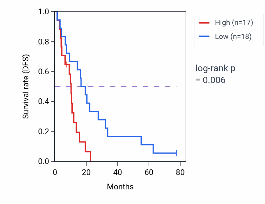 Kaplan&ndash;Meier survival curve for TEX12 RNA-high vs -low samples in MESO.