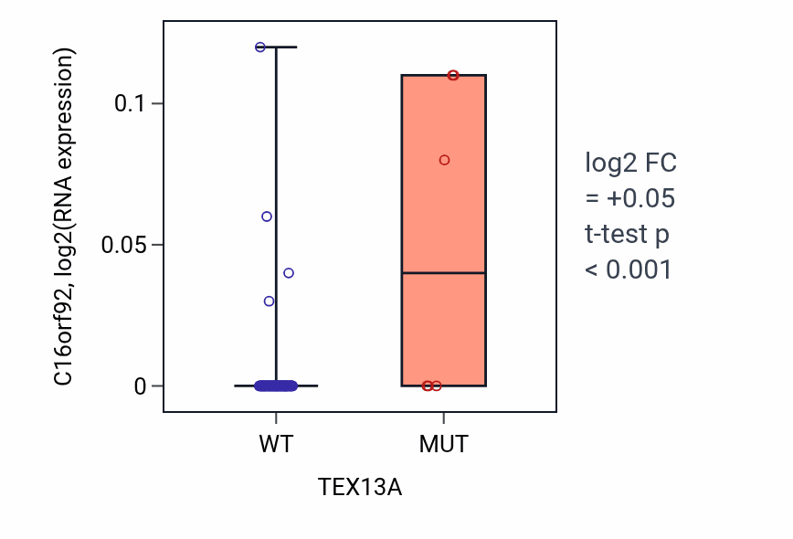Box plot of C16orf92 in TEX13A-low vs TEX13A-high samples in LUNG_NSCLC_LUAD.