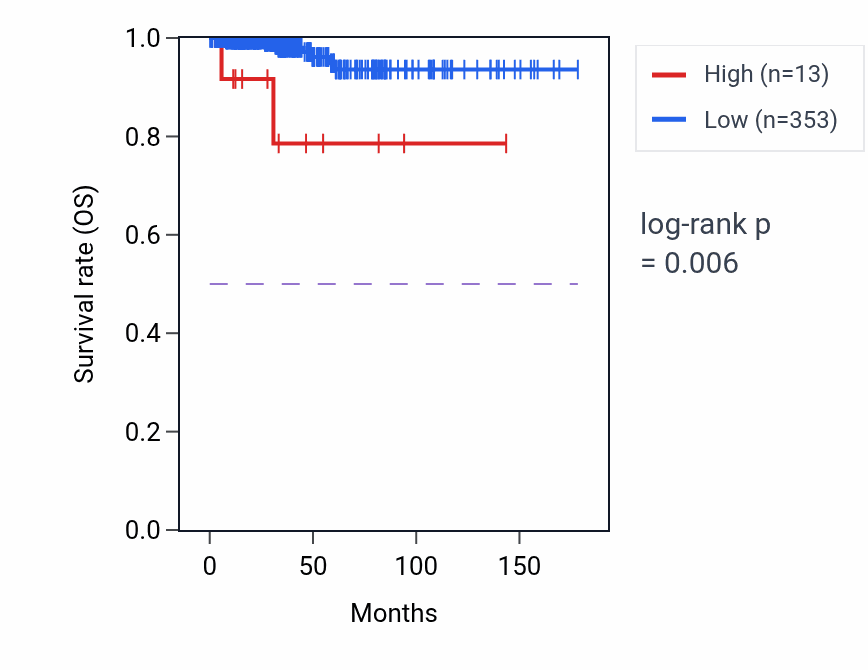 Kaplan&ndash;Meier survival curve for TEX13A RNA expression in THCA: high vs low expression groups.