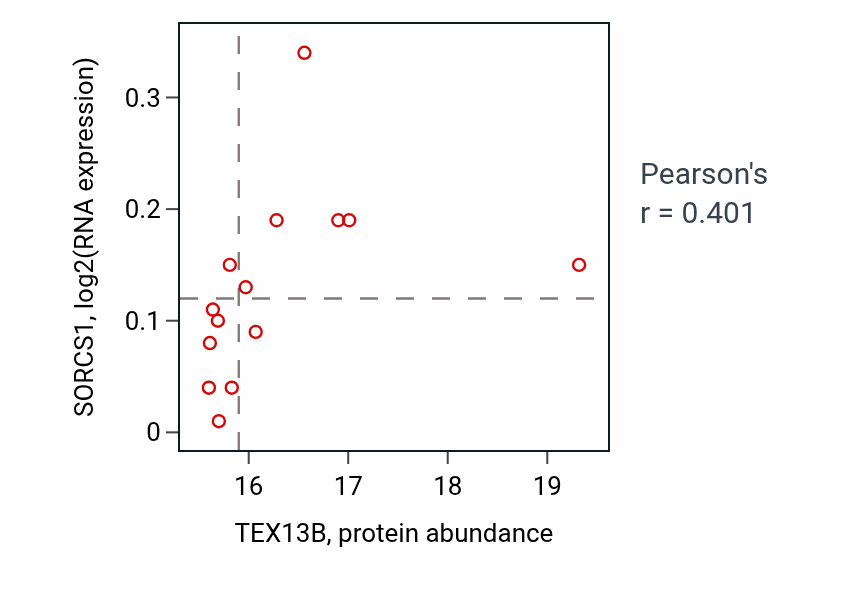 Per-sample scatter of TEX13B vs SORCS1 in LUAD (Pearson r = 0.40).