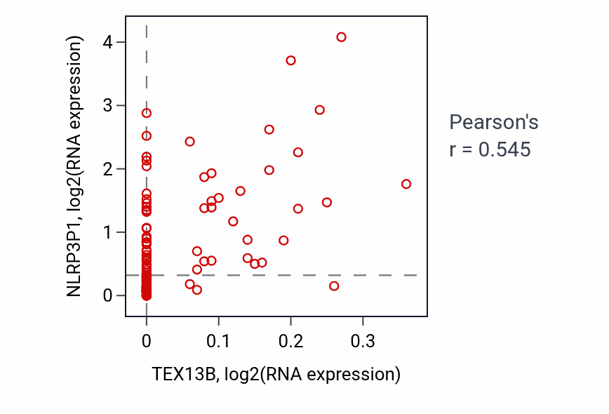 Per-sample scatter of TEX13B vs NLRP3P1 in THYM (Pearson r = 0.55).