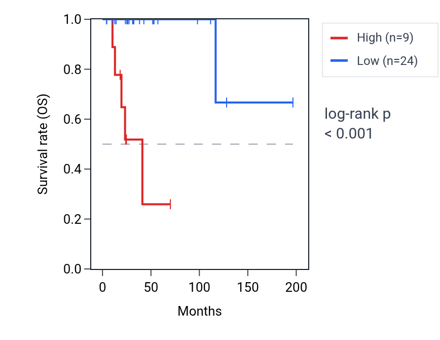 Kaplan&ndash;Meier survival curve for TEX13B RNA expression in DLBC: high vs low expression groups.