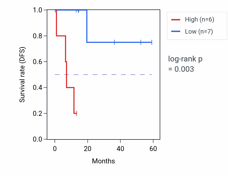 Kaplan&ndash;Meier survival curve for TEX13B mass-spec protein-high vs -low samples in LUAD.