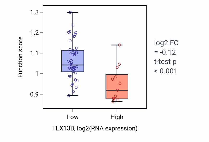 Box plot of Cellular response to interleukin-6 in TEX13D-low vs TEX13D-high samples in OVARY.