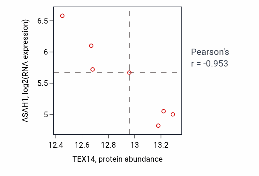 Per-sample scatter of TEX14 vs ASAH1 in UCEC (Pearson r = -0.95).