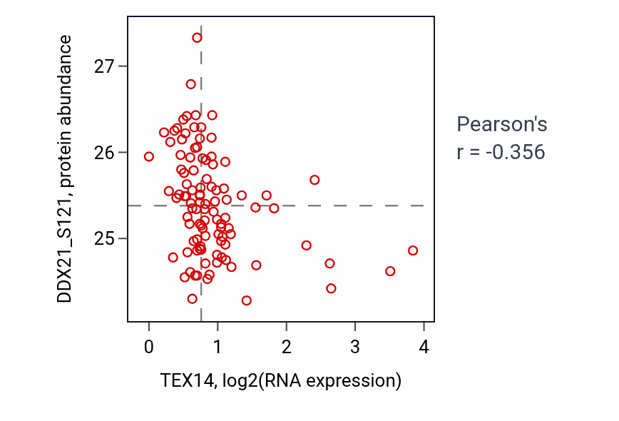 Per-sample scatter of TEX14 vs DDX21_S121 in HNSC (Pearson r = -0.36).