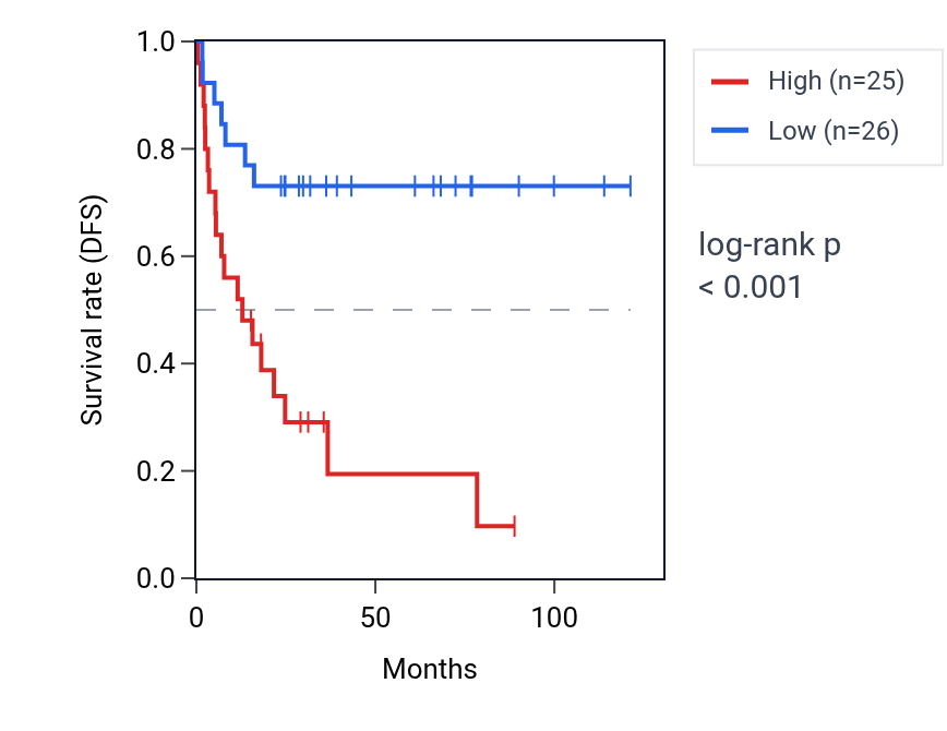 Kaplan&ndash;Meier survival curve for TEX14 RNA expression in ACC: high vs low expression groups.