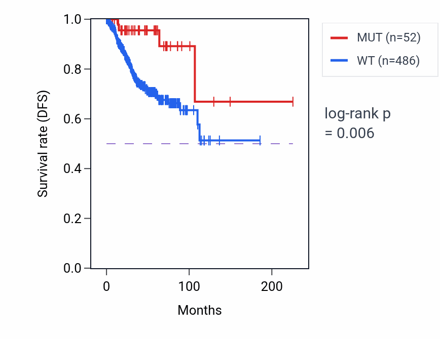 Kaplan&ndash;Meier survival curve for TEX14 mutant vs wild-type samples in UCEC.