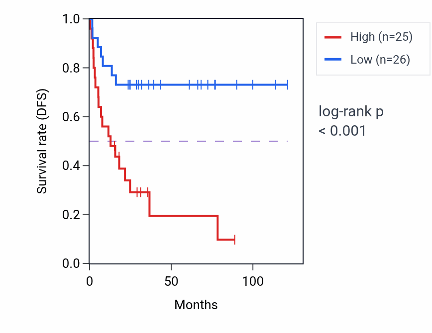 Kaplan&ndash;Meier survival curve for TEX14 RNA-high vs -low samples in ACC.