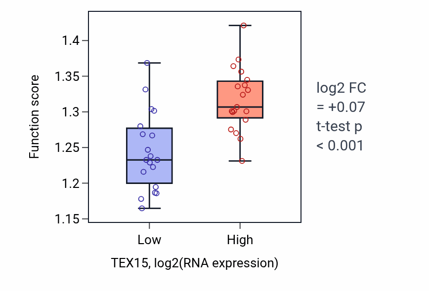 Box plot of DNA-templated transcription initiation in TEX15-low vs TEX15-high samples in BONE.