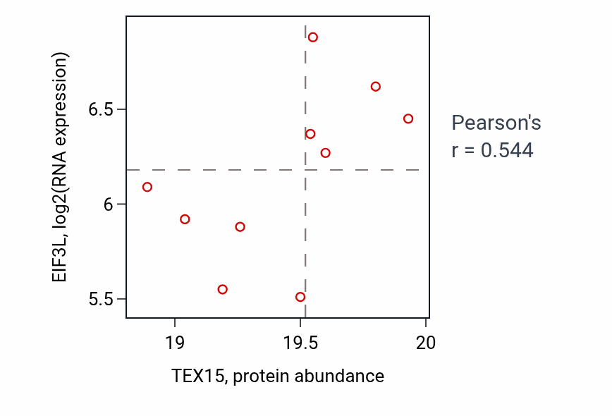 Per-sample scatter of TEX15 vs EIF3L in GBM (Pearson r = 0.54).