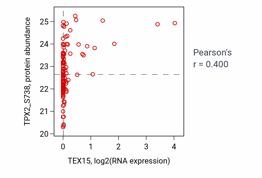 Per-sample scatter of TEX15 vs TPX2_S738 in BRCA (Pearson r = 0.40).