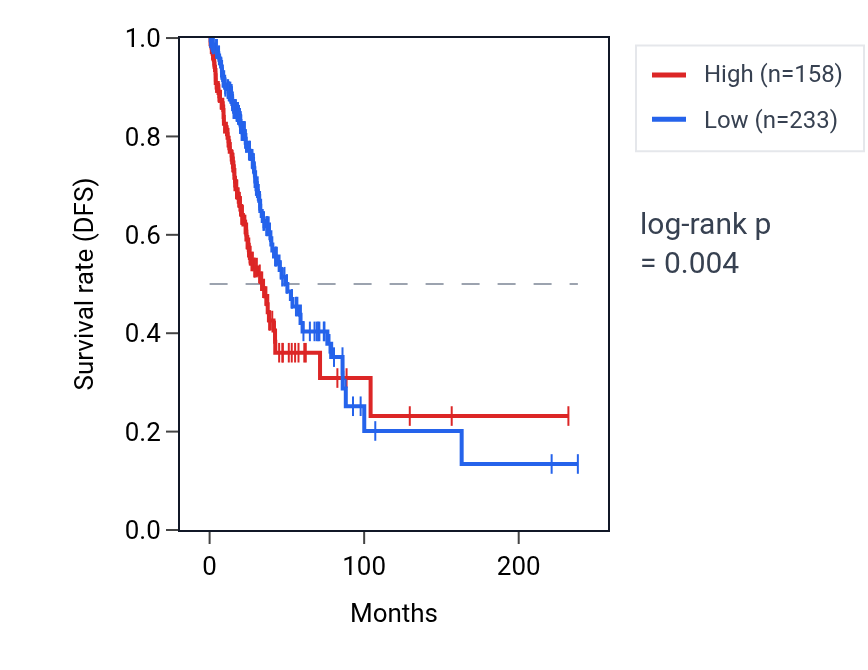 Kaplan&ndash;Meier survival curve for TEX15 RNA expression in LUAD: high vs low expression groups.