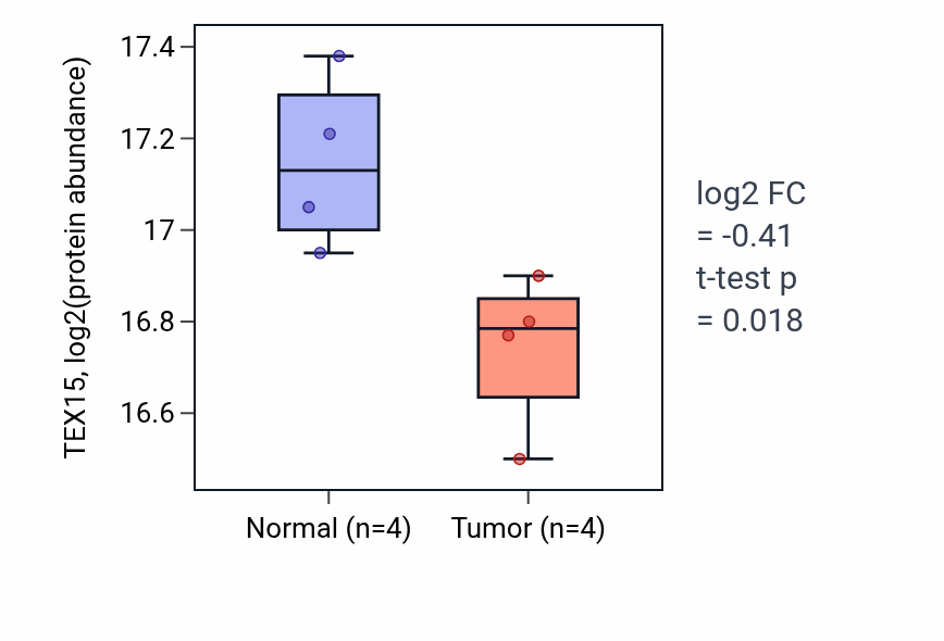 Tumor-vs-normal mass-spec protein box plot for TEX15 in CCRCC.