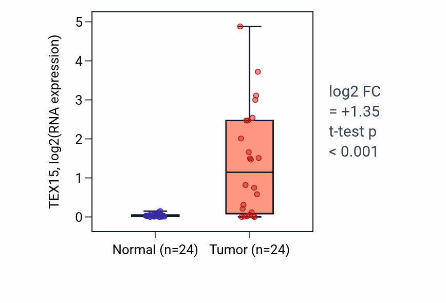 Tumor-vs-normal expression box plot for TEX15 RNA in KIRC.
