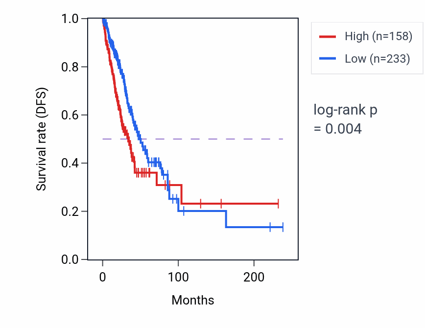 Kaplan&ndash;Meier survival curve for TEX15 RNA-high vs -low samples in LUAD.
