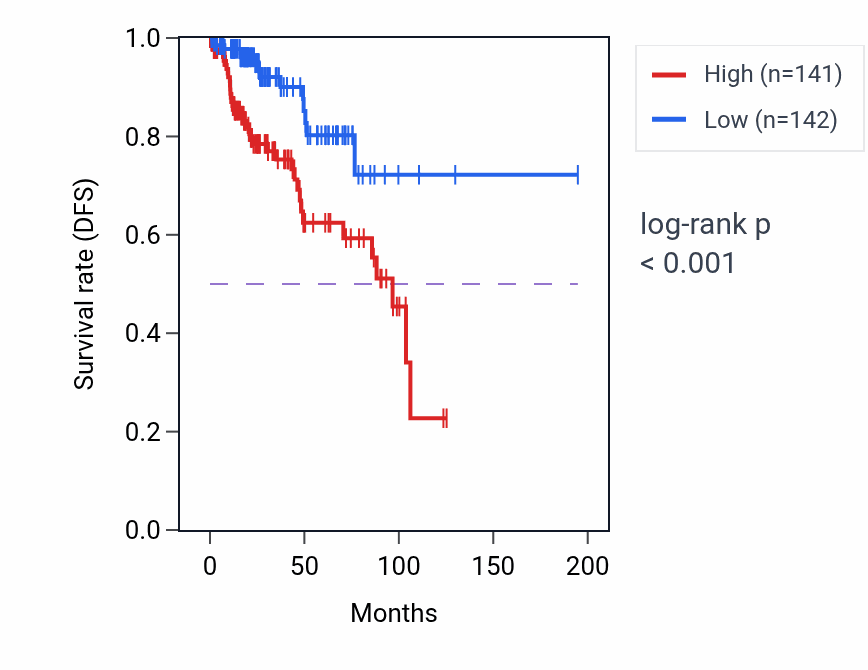 Kaplan&ndash;Meier survival curve for TEX19 RNA expression in KIRP: high vs low expression groups.