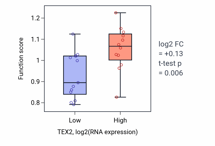 Box plot of Negative regulation of beige fat cell differentiation in TEX2-low vs TEX2-high samples in LIVER.