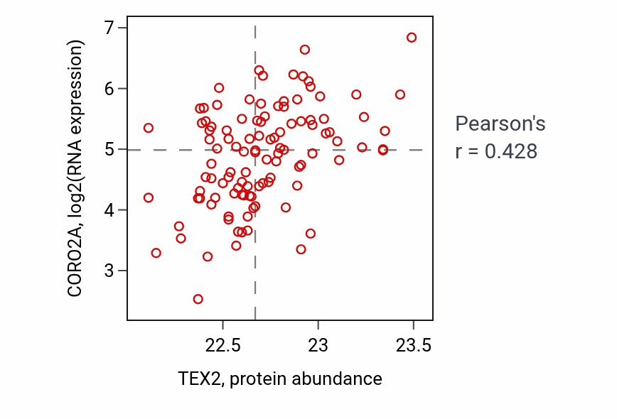 Per-sample scatter of TEX2 vs CORO2A in LSCC (Pearson r = 0.43).