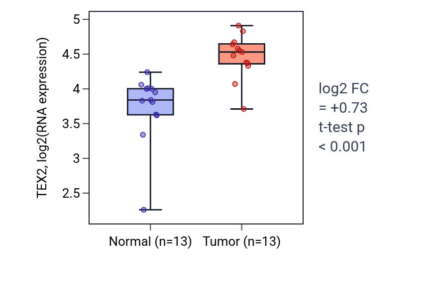 Tumor-vs-normal expression box plot for TEX2 in HNSC.