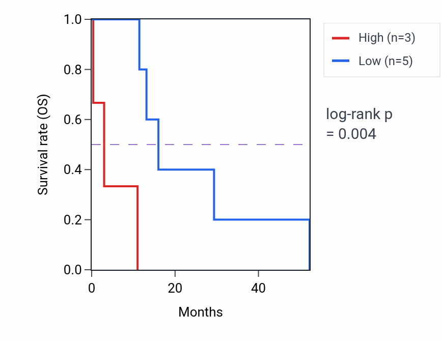 Kaplan&ndash;Meier survival curve for TEX2 mass-spec protein-high vs -low samples in PDAC.