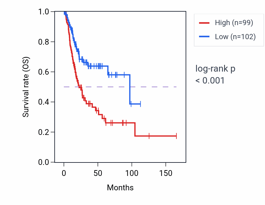 Kaplan&ndash;Meier survival curve for TEX2 RNA-high vs -low samples in BLCA.
