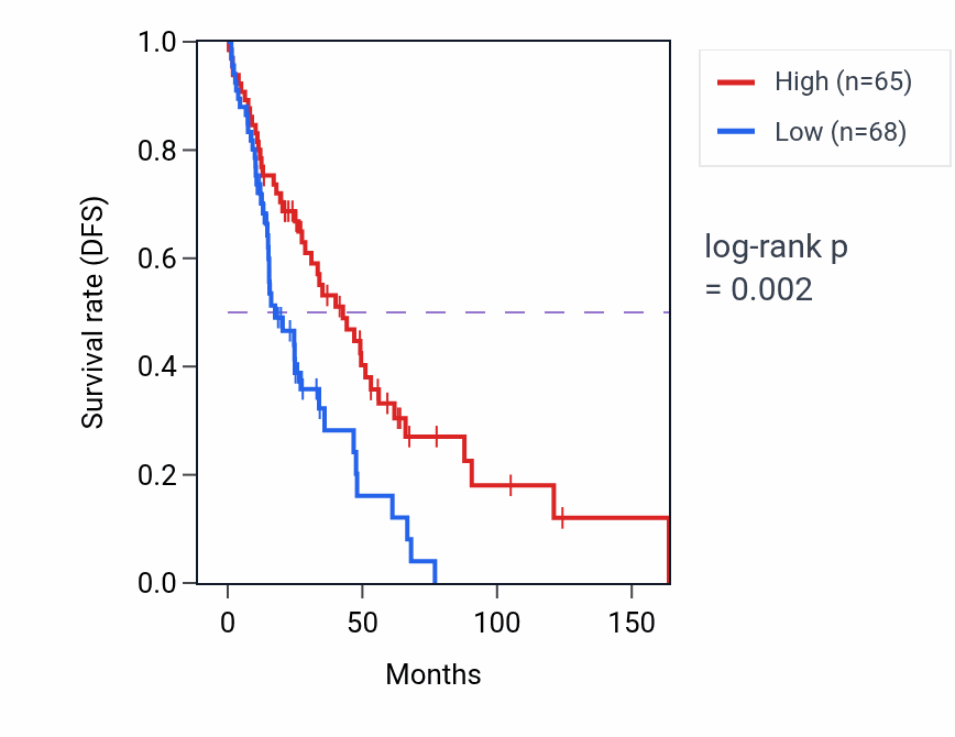 Kaplan&ndash;Meier survival curve for TEX21P RNA expression in SKCM: high vs low expression groups.