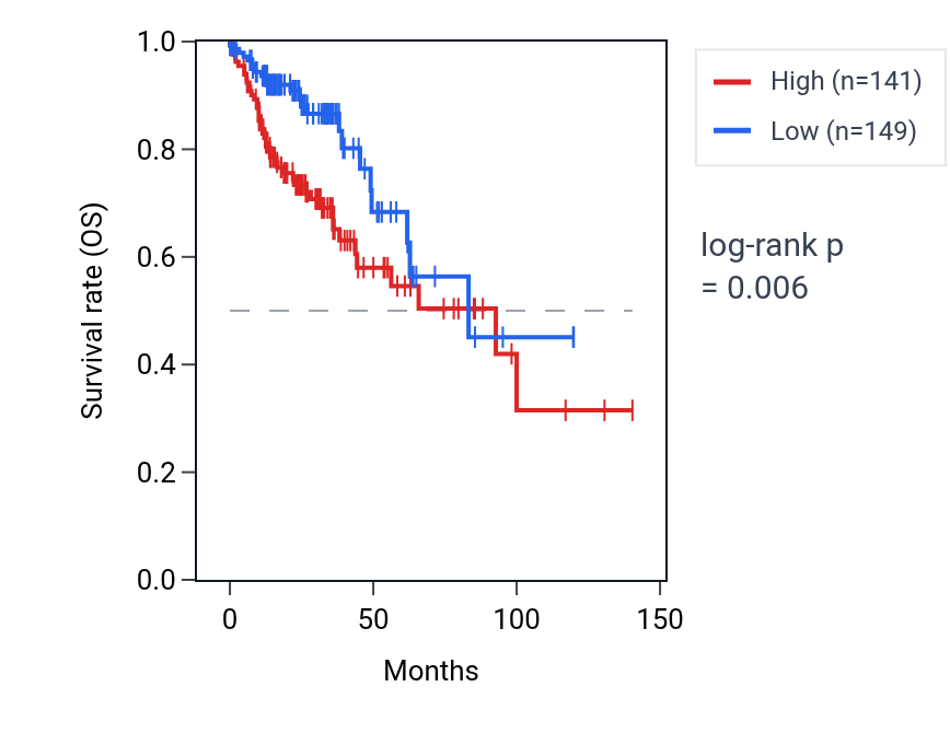 Kaplan&ndash;Meier survival curve for TEX22 RNA expression in COAD: high vs low expression groups.