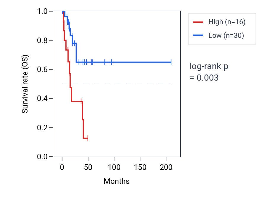 Kaplan&ndash;Meier survival curve for TEX26-AS1 RNA expression in CESC: high vs low expression groups.
