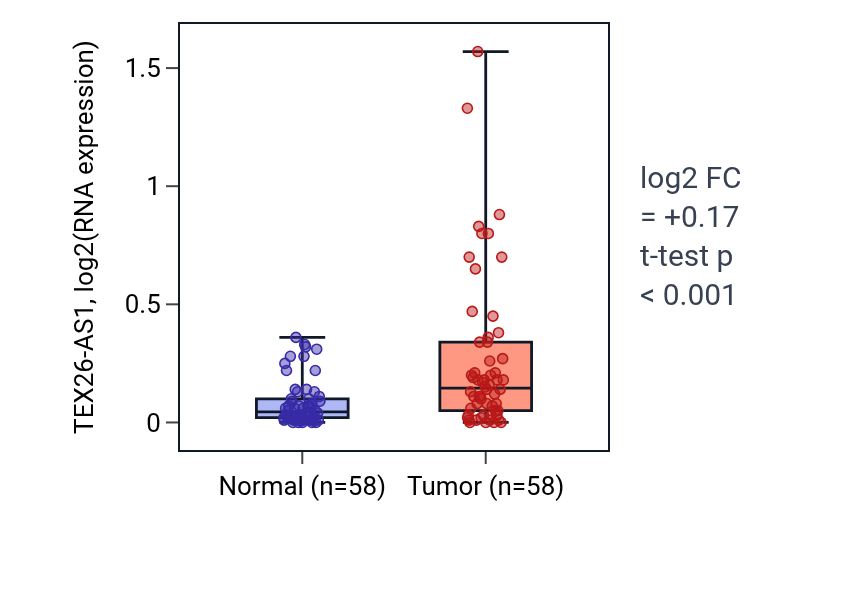 Tumor-vs-normal expression box plot for TEX26-AS1 in THCA.